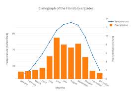 Climograph Of The Florida Everglades Scatter Chart Made By