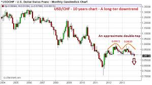 Usd Chf Chart 10 Years Usdchfchart Com