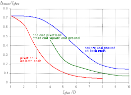 Mechanical Design Guidelines For Springs