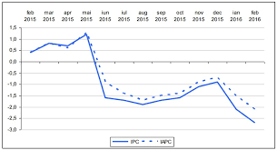 Descarcă referatul cu titlul referat statistica. Rata AnualÄƒ A InflaÅ£iei A Coborat In Februarie La 2 7 Nou Minim Istoric Cursdeguvernare Ro Cursdeguvernare Ro