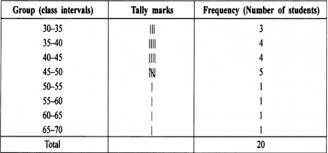 A frequency table for a data set containing a large. Make A Frequency Table Sarthaks Econnect Largest Online Education Community