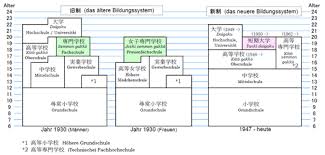Damit das bildungssystem in diesem land studenten hervorbringen kann, die keine ahnung von in einer hierarchischen gesellschaft wie in amerika wird es immer jemanden am unteren ende des. Bildungssystem In Japan Wikipedia