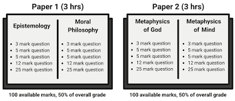 When answering questions 04.2, 05.1, 11.3 and 12.2 you need to make sure that your answer: Exam Guide Philosophy A Level
