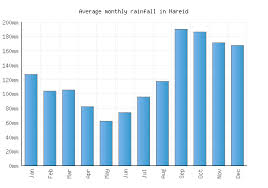 It is part of the sunnmøre region. Hareid Weather Averages Monthly Temperatures Norway Weather 2 Visit