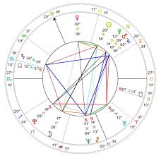 Viewing The Contents Of Our Birth Charts As Potentials