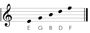 Copy other musical emoji, like guitars, microphones, etc. Ultimate Guide To Reading Standard Notation For Guitar Guitar Gear Finder