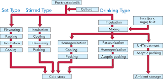 best flow chart of coffee flowchart yogurt production