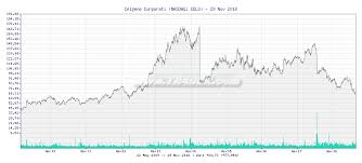 Tr4der Celgene Corporati Celg 10 Year Chart And Summary