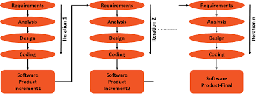 Sdlc Iterative Incremental Model Tutorialspoint