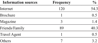 Tourism malaysia — or malaysia tourism promotion board (mtpb) is an agency under the ministry of tourism, malaysia. Frequency Of Information Source Of Medical Tourism Industry In Malaysia Download Scientific Diagram