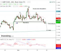 Pound Is Vulnerable To Euro And Dollar Despite Strong Data
