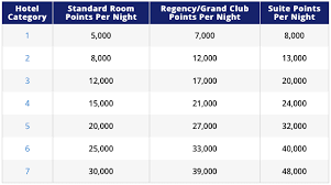 Hyatt Credit Card Two Free Nights Offer Changing To 40 000