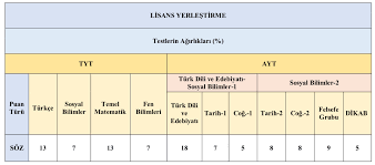 Gi̇ri̇ş 27.07.2020 11:23 güncelleme 27.07.2020 11:23. Tyt De Ve Ayt De Testlerin Agirliklari Ve Katkisi Ne Olacaktir Takvim Egitim