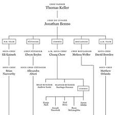 45 Veritable Organization Chart Of The Modern Kitchen Brigade