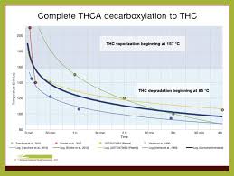 finally a science base decarboxylation of cannabis the