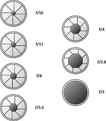 Camera Exposure Basics Shutter Speeds Aperture F Stops