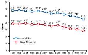 Underage Drinking Declined Between 2002 And 2013