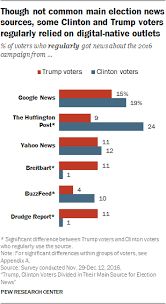 Trump Clinton Voters Divided In Their Main Source For Election News Pew Research Center