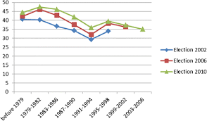 The 2020 election saw about 20 million more votes than the 137 million in the 2016 election. Voting Participation Of Immigrants In Sweden A Cohort Analysis Of The 2002 2006 And 2010 Elections Springerlink
