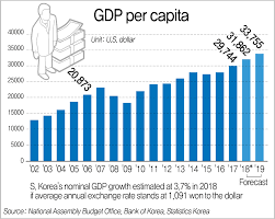 South korea was in 2017 the world's 7th largest emitter of carbon emissions and the 5th largest emitter per capita. Superior Acefal Vaccinare South Korea Per Capita Income Richtigerfolgreich Com