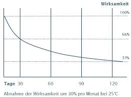 Haltbarkeit Von Flussigchlor