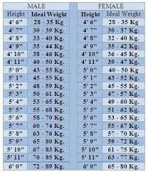 Know How Much U Should Weigh According To The Height