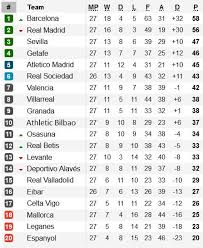 Liga inggris liga italia liga spanyol liga jerman liga indonesia liga champions. Hasil Dan Klasemen Liga Spanyol Senin 9 3 2020 Dini Hari Wib