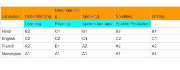 How Should I Write About Language Skills On My Resume Quora