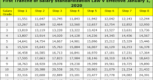 Approved Ssl V 2020 2023 Salary Grade Sg Table Infinithink Org