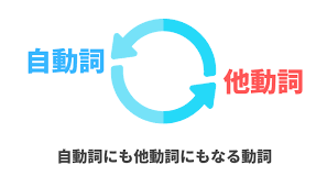 自動詞にも他動詞にもなる動詞 自動詞 動詞 単語