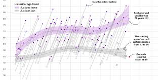 eighty is the new 70 as supreme court justices serve longer