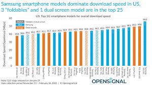 Here, you can see a smartphone's overall score in the tested protocol — camera, selfie, audio, and display. The Us Smartphone Speed Race How Apple Google Lg Oneplus And Samsung Compare Opensignal
