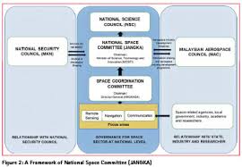 A statutory body under the ministry of science. Coordinates A Resource On Positioning Navigation And Beyond Blog Archive National Space Policy 2030 Driving The Space Sector In Malaysia