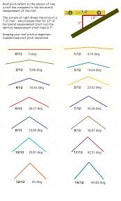 Place the end of your level (the 0″ inch point of your 12″ marking) against the roof surface. Pitch Roof Images