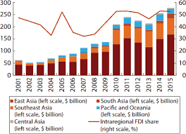 What We Learned About Foreign Direct Investment In Asia Part I