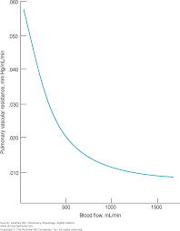 Chapter 4 Blood Flow To The Lung Pulmonary Physiology 8e