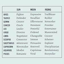 What is sun sign, moon sign and rising sign, how are they different. Chopra Comment Below Your Sun Moon And Rising Personality Traits If You Re Not Sure Keep Reading According To Astrology We Have More Than One Sign Our Birth Chart Is Comprised
