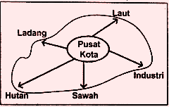 Pembangunan dan pengembangan wilayah di indonesia harus disesuaikan dengan kondisi geografis dan kondisi sosial masyarakat 7. Kumpulan Soal Un Konsep Wilayah Pusat Pertumbuhan Soalfismat Com