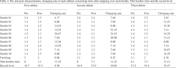 Can watch here via nbc properties. Pdf Effect Of Training By Using The Change In The Official Measurements On Some Special Variables And Record Level Of 110m Hurdles Competitors Semantic Scholar