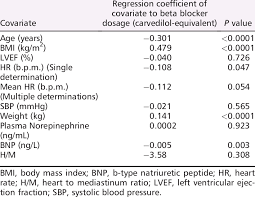 Regression Analysis Between Beta Blocker Dose And Vari Ous