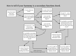 Is This A Secondary Function Chord The Music Theory Profblog