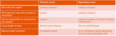 2019 Update Finance Lease Or Operating Lease What Is The