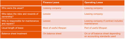 2019 update finance lease or operating lease what is the