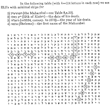The english alphabet consists of 26 letters. The Bible Codes A Textual Perspective