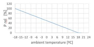 Chart Shows The Assumed Normalized Heating Power Required As