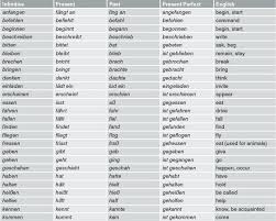 past tense present tense future tense chart future tense