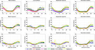 An implementation of nequick g algorithm, written in the c programming language standard 2011, is now available for all galileo users. Validation Of The Iri 2016 Iri Plas 2017 And Nequick 2 Models Over The West Pacific Regions Using The Ssn And F10 7 Solar Indices As Proxy Sciencedirect