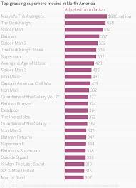 top grossing superhero movies in north america