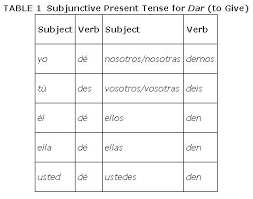 Yo valgo, tú vales, él / ud.… Present Subjunctive Truly Irregular Verbs