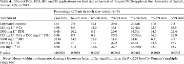 Get help on 【 analysis of apple tree (extract) 】 on graduateway ✅ huge assortment of free essays & assignments ✅ the best writers! Prohexadione Calcium Ethephon Trinexapac Ethyl And Maleic Hydrazide Reduce Extension Shoot Growth Of Apple